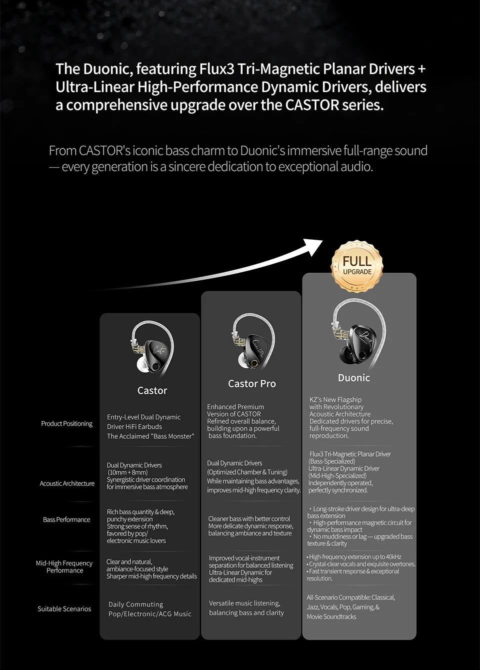 KZ Duonic HIFI IEMs Triple-Magnetic Planar Driver 4-Tuning Wired Earphones with HD Dual Mic For castor pro