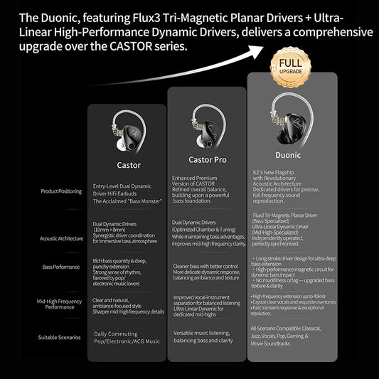 KZ Duonic HIFI IEMs Triple-Magnetic Planar Driver 4-Tuning Wired Earphones with HD Dual Mic For castor pro