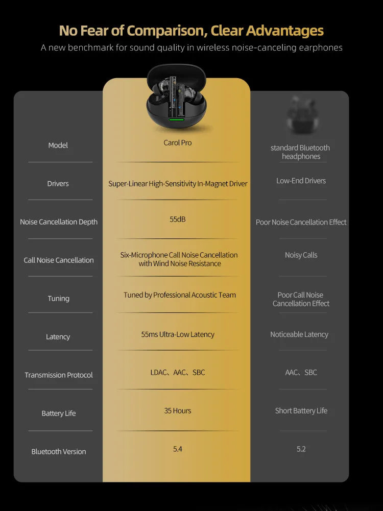 KZ Carol Pro TWS Bluetooth Earbuds True Wireless Active Noise Reduction 6 Mics Waterproof Earplugs LDAC SBC Audio
